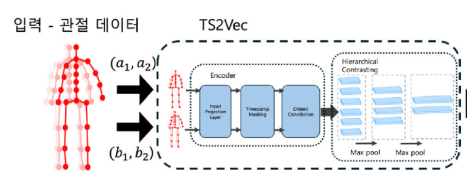 Visual summary for TS2Vec-based Time-Series Representation Learning for Badminton Swing Skill Level Assessment