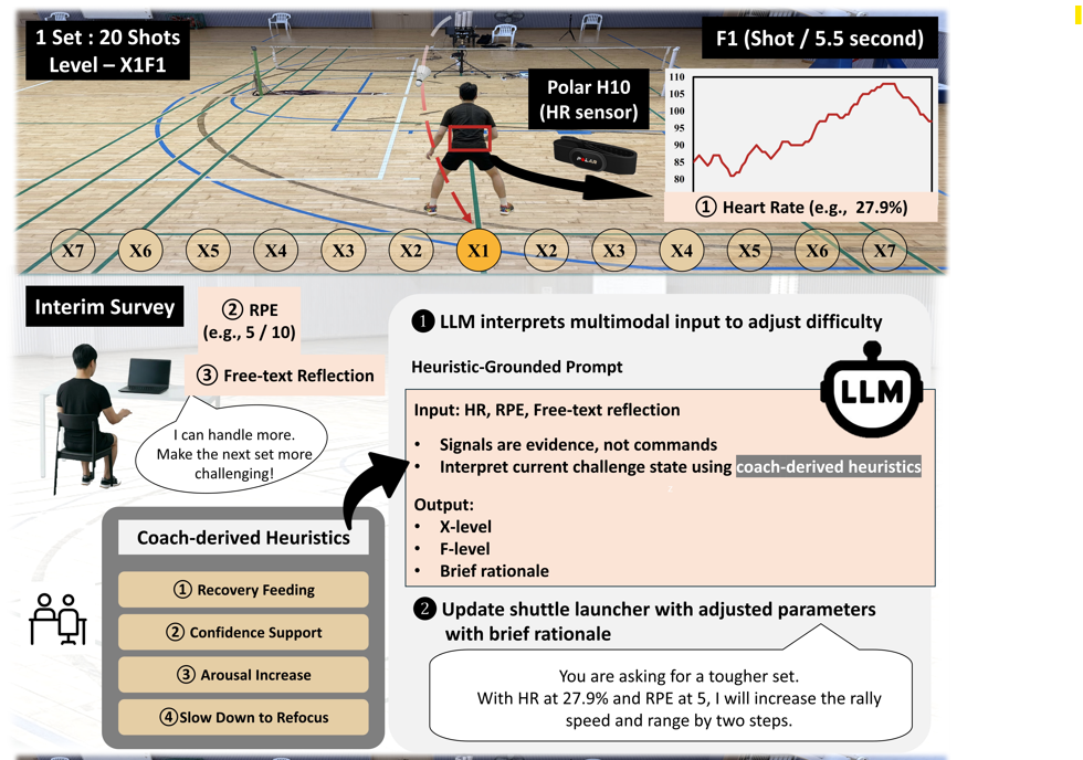 Visual summary for Tell Me When It Feels Right: LLM-Mediated Challenge Regulation for Physical Self-Training in Badminton